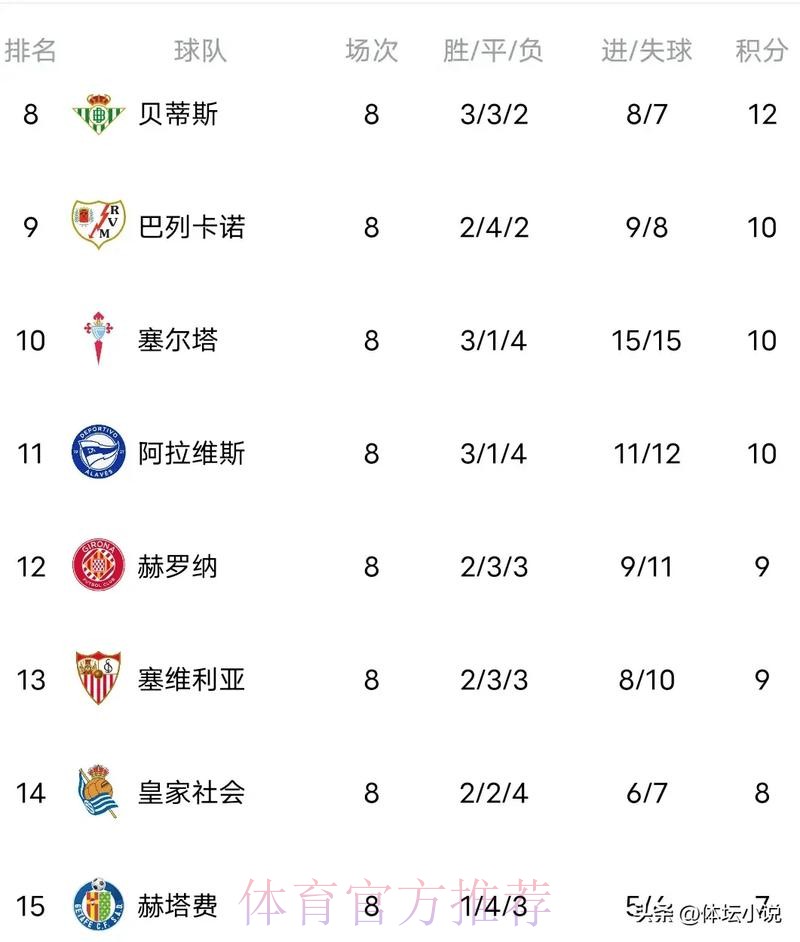 积分榜:皇马先赛一场积分平马竞 凭相互战绩登顶
